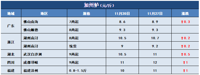 鱼价行情 | 气温下跌，多个品种齐刷刷的涨！11月27日全国19种鱼类塘头价