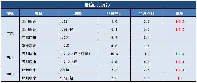 鱼价行情 | 气温下跌，多个品种齐刷刷的涨！11月27日全国19种鱼类塘头价