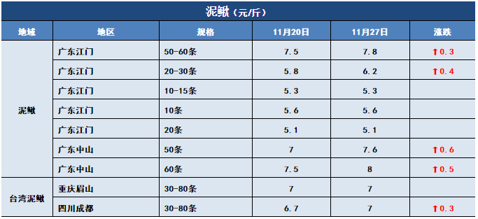 鱼价行情 | 气温下跌，多个品种齐刷刷的涨！11月27日全国19种鱼类塘头价