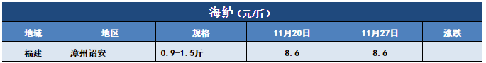 鱼价行情 | 气温下跌，多个品种齐刷刷的涨！11月27日全国19种鱼类塘头价