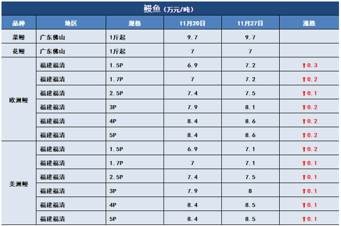 鱼价行情 | 气温下跌，多个品种齐刷刷的涨！11月27日全国19种鱼类塘头价