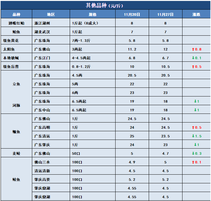 鱼价行情 | 气温下跌，多个品种齐刷刷的涨！11月27日全国19种鱼类塘头价