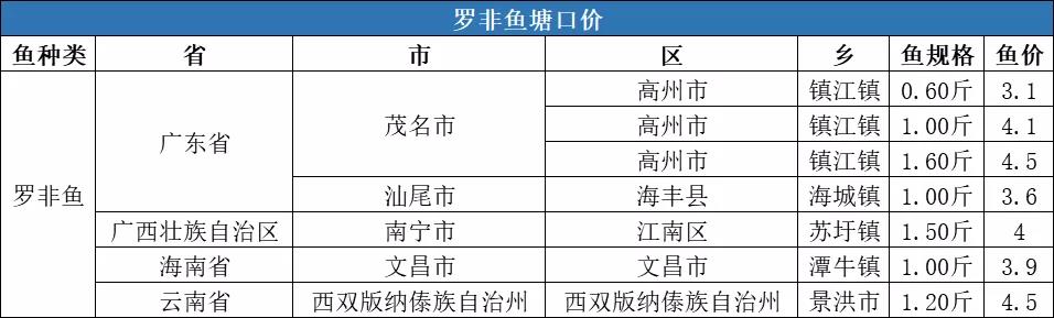 全线上涨！冷空气致养殖户惜售，斑点叉尾t价格最高上涨0.6元/斤！