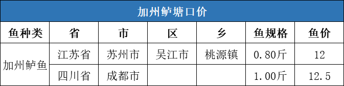 全线上涨！冷空气致养殖户惜售，斑点叉尾t价格最高上涨0.6元/斤！