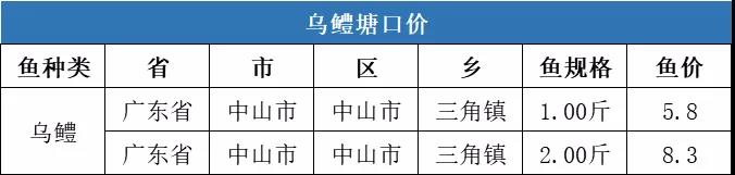 全线上涨！冷空气致养殖户惜售，斑点叉尾t价格最高上涨0.6元/斤！