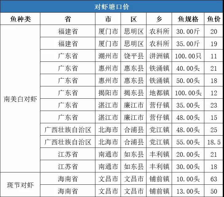 全线上涨！冷空气致养殖户惜售，斑点叉尾t价格最高上涨0.6元/斤！