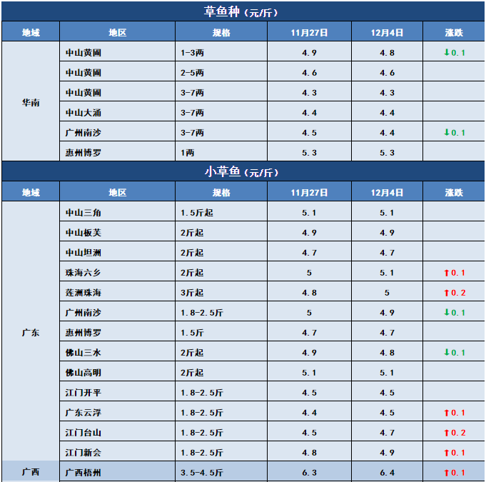 鱼价行情 | 突然下跌0.6元/斤！生鱼行情发生了什么？