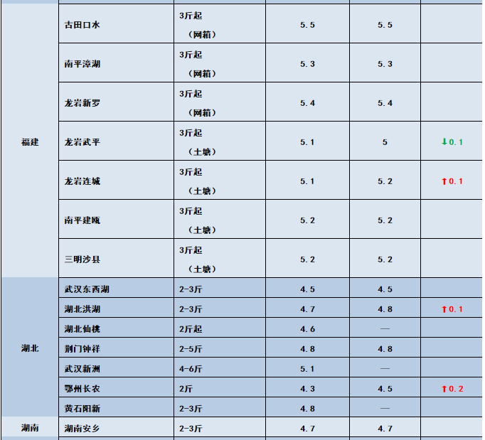 鱼价行情 | 突然下跌0.6元/斤！生鱼行情发生了什么？