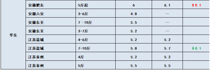 鱼价行情 | 突然下跌0.6元/斤！生鱼行情发生了什么？