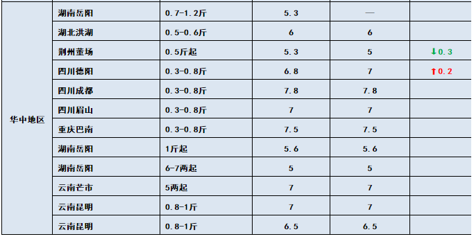 鱼价行情 | 突然下跌0.6元/斤！生鱼行情发生了什么？