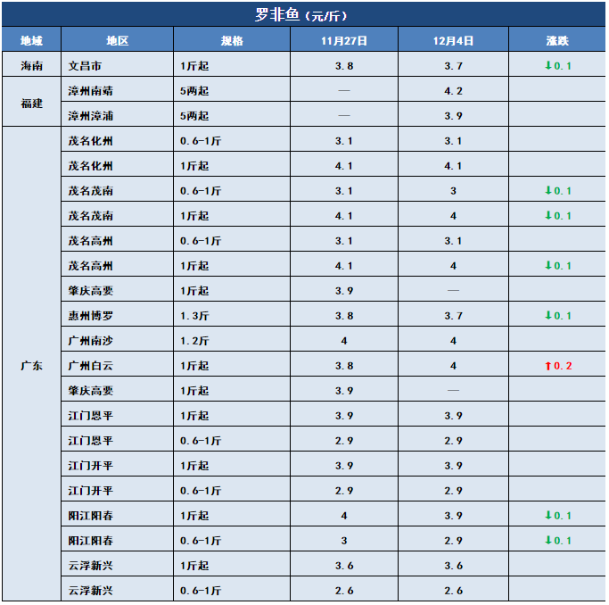 鱼价行情 | 突然下跌0.6元/斤！生鱼行情发生了什么？