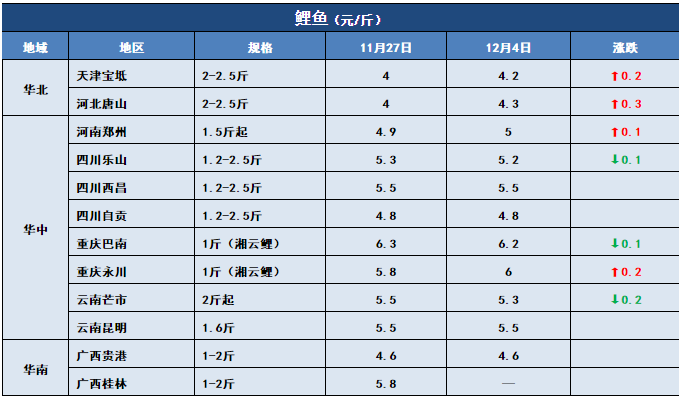 鱼价行情 | 突然下跌0.6元/斤！生鱼行情发生了什么？