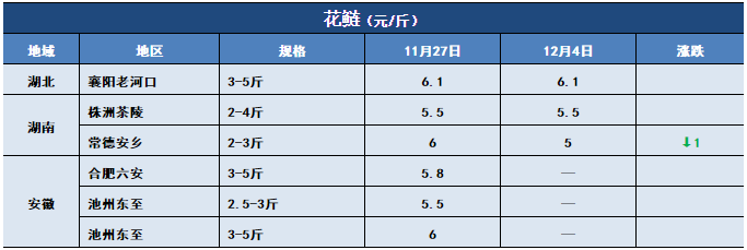 鱼价行情 | 突然下跌0.6元/斤！生鱼行情发生了什么？