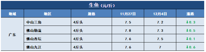 鱼价行情 | 突然下跌0.6元/斤！生鱼行情发生了什么？