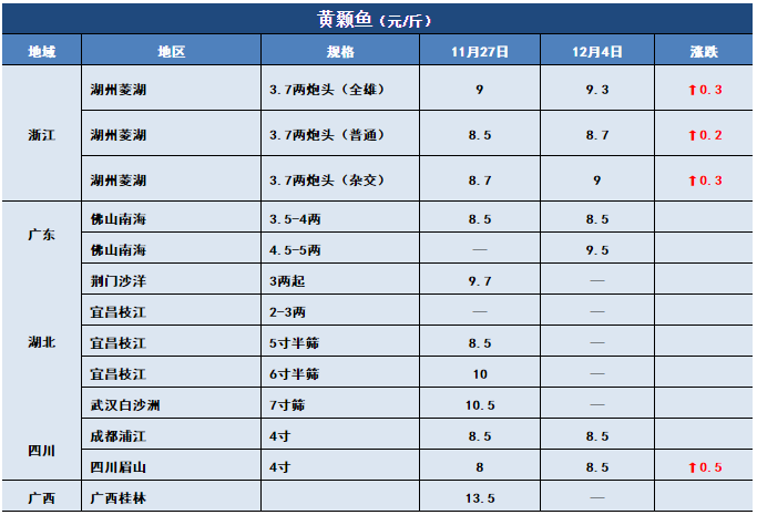 鱼价行情 | 突然下跌0.6元/斤！生鱼行情发生了什么？