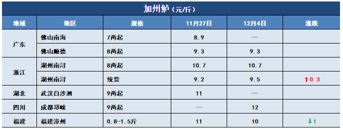 鱼价行情 | 突然下跌0.6元/斤！生鱼行情发生了什么？