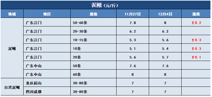 鱼价行情 | 突然下跌0.6元/斤！生鱼行情发生了什么？