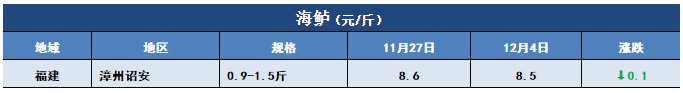 鱼价行情 | 突然下跌0.6元/斤！生鱼行情发生了什么？