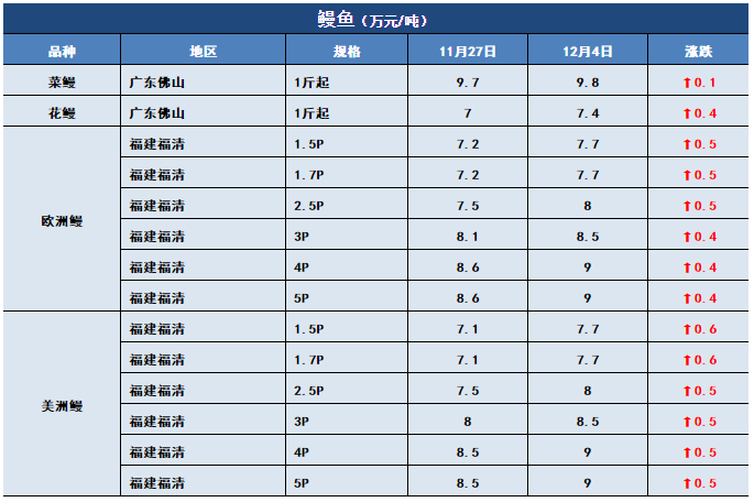 鱼价行情 | 突然下跌0.6元/斤！生鱼行情发生了什么？