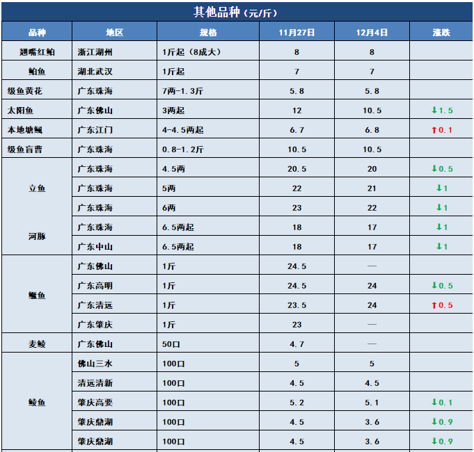 鱼价行情 | 突然下跌0.6元/斤！生鱼行情发生了什么？