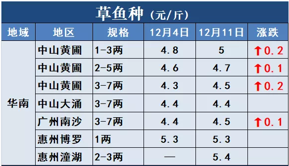 鱼价行情 | 涨！草鱼全国多地上涨！还有这些品种！