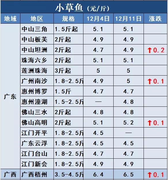 鱼价行情 | 涨！草鱼全国多地上涨！还有这些品种！