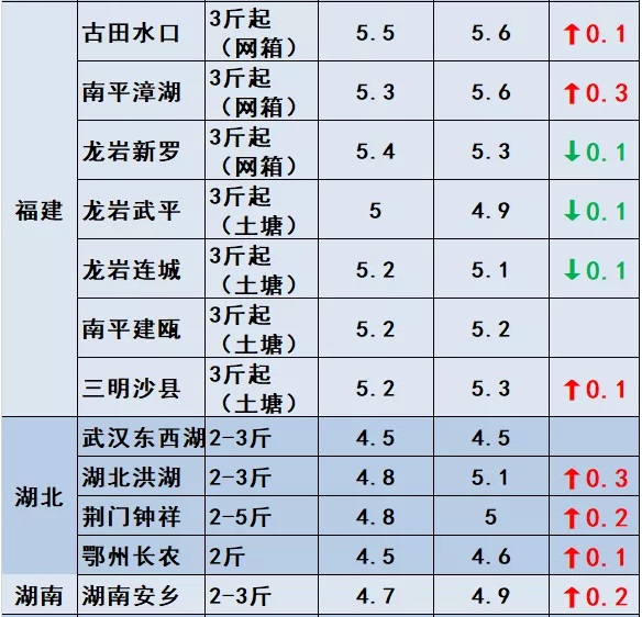 鱼价行情 | 涨！草鱼全国多地上涨！还有这些品种！