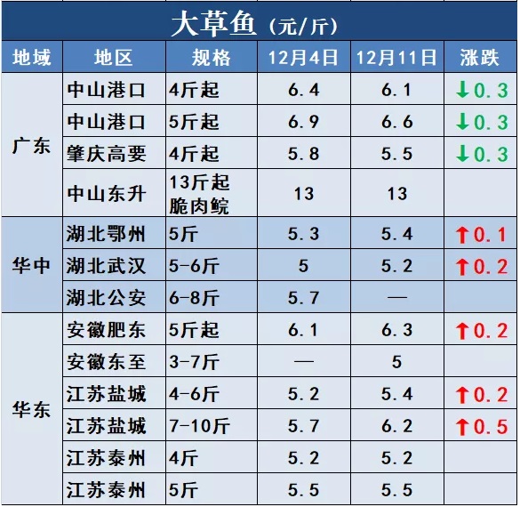 鱼价行情 | 涨！草鱼全国多地上涨！还有这些品种！