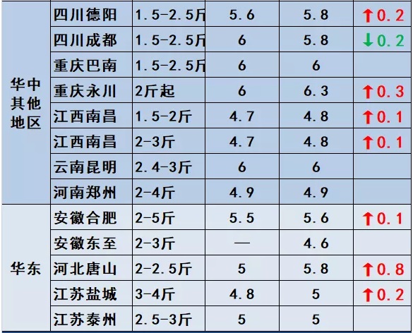 鱼价行情 | 涨！草鱼全国多地上涨！还有这些品种！