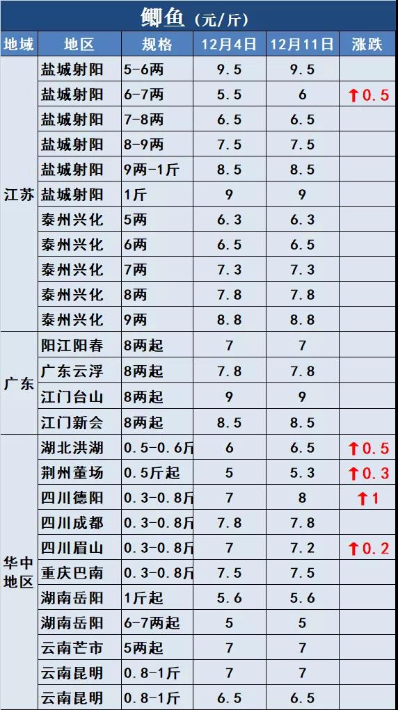 鱼价行情 | 涨！草鱼全国多地上涨！还有这些品种！