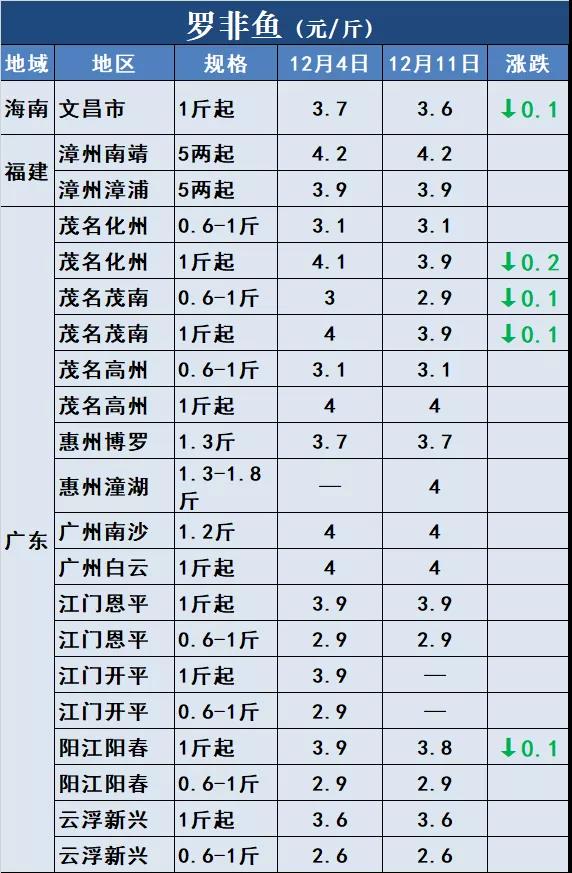 鱼价行情 | 涨！草鱼全国多地上涨！还有这些品种！