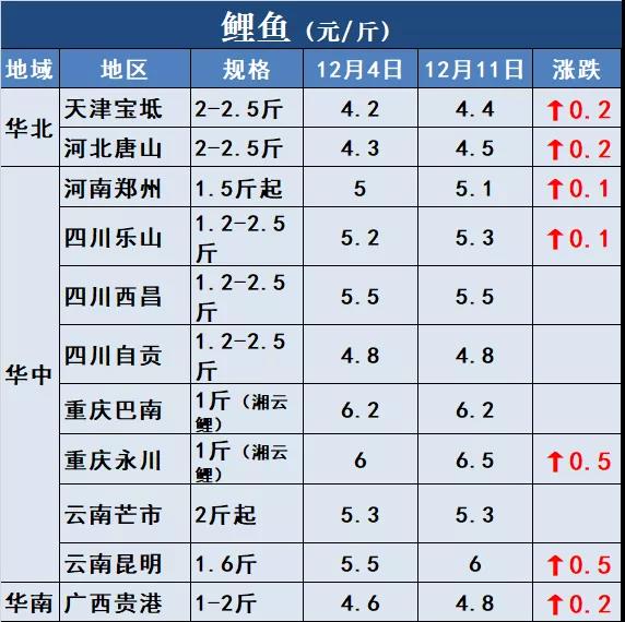 鱼价行情 | 涨！草鱼全国多地上涨！还有这些品种！