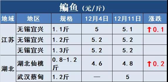 鱼价行情 | 涨！草鱼全国多地上涨！还有这些品种！