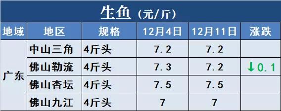 鱼价行情 | 涨！草鱼全国多地上涨！还有这些品种！