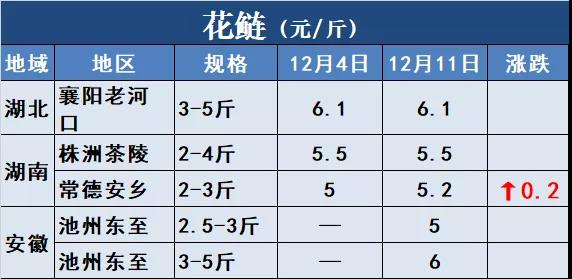 鱼价行情 | 涨！草鱼全国多地上涨！还有这些品种！