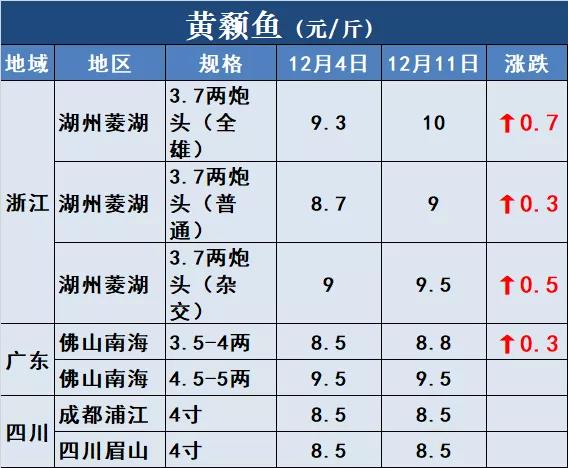 鱼价行情 | 涨！草鱼全国多地上涨！还有这些品种！