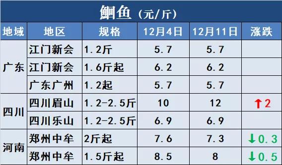 鱼价行情 | 涨！草鱼全国多地上涨！还有这些品种！