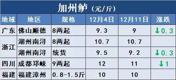 鱼价行情 | 涨！草鱼全国多地上涨！还有这些品种！