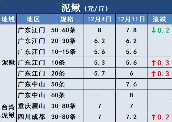 鱼价行情 | 涨！草鱼全国多地上涨！还有这些品种！