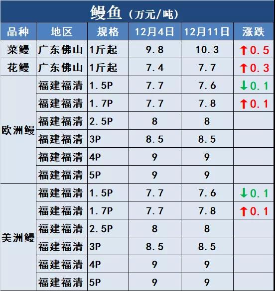 鱼价行情 | 涨！草鱼全国多地上涨！还有这些品种！