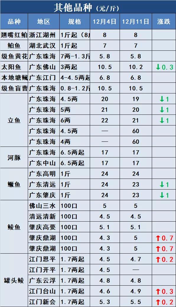 鱼价行情 | 涨！草鱼全国多地上涨！还有这些品种！