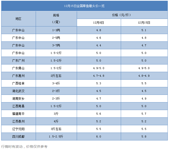 鱼价暴涨？全国下雪，鱼难抓路难走，鱼价持续上涨！元旦前还要涨