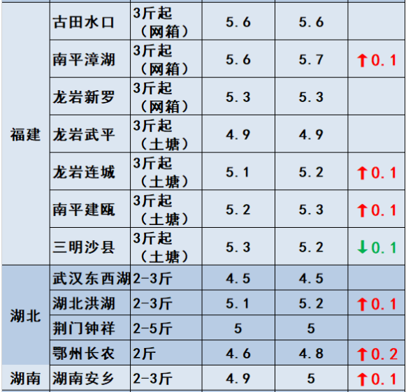 鱼价行情 | 冷空气+冬至，能否成为鱼价再涨一波的助力？