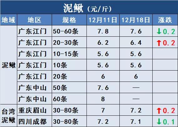 鱼价行情 | 冷空气+冬至，能否成为鱼价再涨一波的助力？