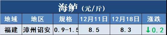 鱼价行情 | 冷空气+冬至，能否成为鱼价再涨一波的助力？