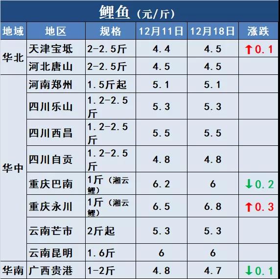 鱼价行情 | 冷空气+冬至，能否成为鱼价再涨一波的助力？