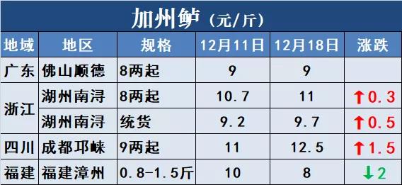 鱼价行情 | 冷空气+冬至，能否成为鱼价再涨一波的助力？