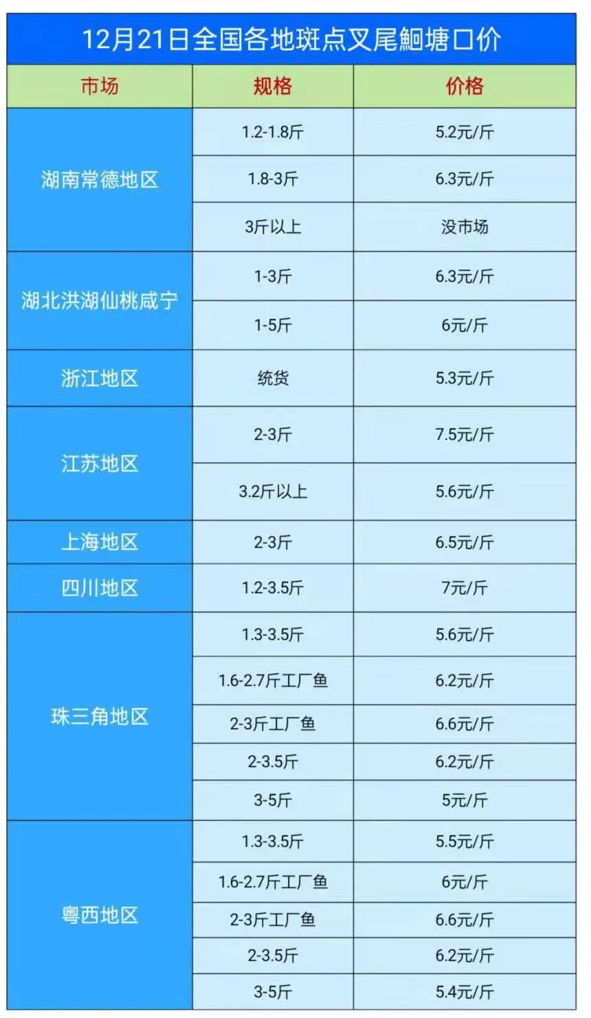 养殖户急售鱼，t鱼市场行情不太好？t鱼价格元旦节前上涨难，3斤以上t鱼难卖价又跌