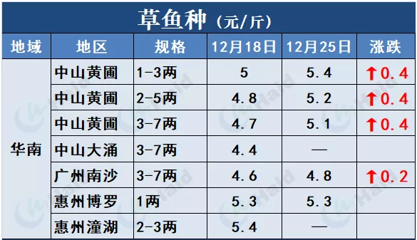 鱼价行情 | 快看！草鱼种飙涨0.4元/斤！这意味着什么？