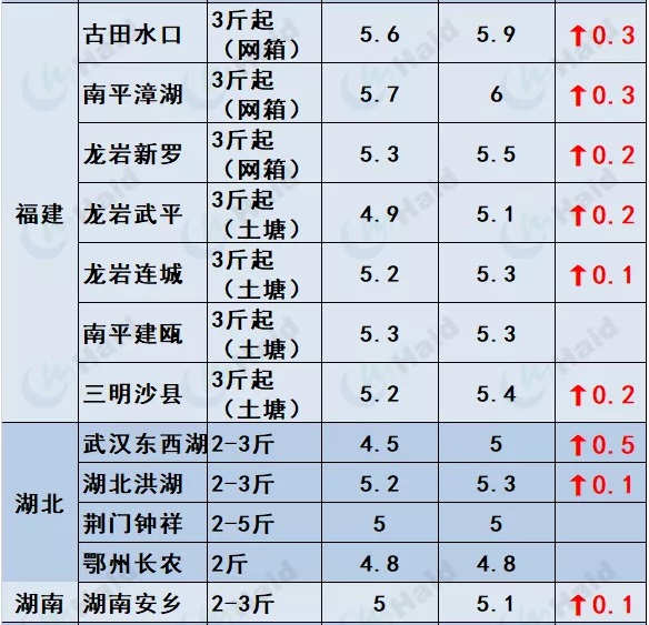 鱼价行情 | 快看！草鱼种飙涨0.4元/斤！这意味着什么？